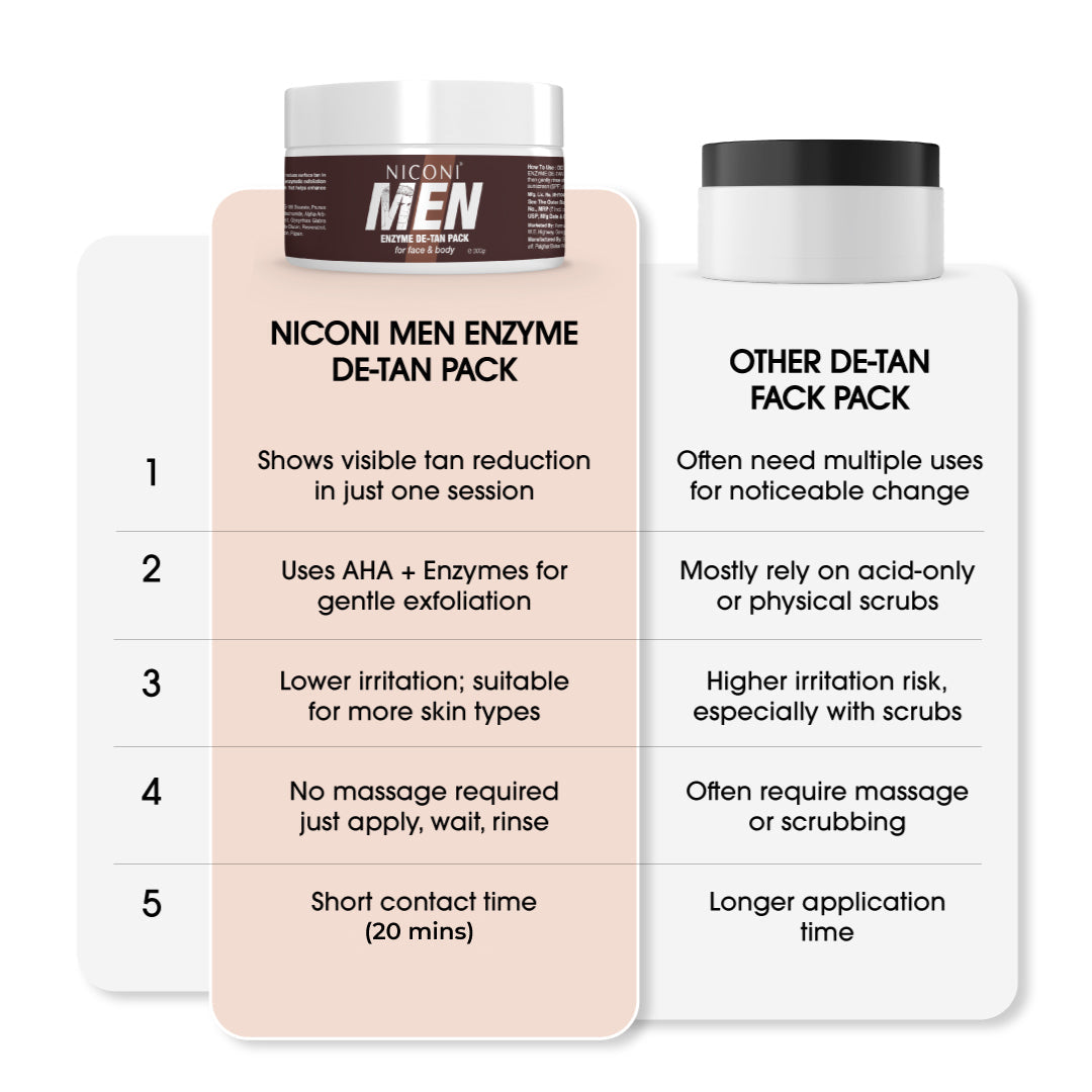 Niconi Men Enzyme De-Tan Pack (300gm) | Both for Men & Women | Buy 1 Get 1 FREE